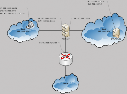 Cosa fa il proxy?