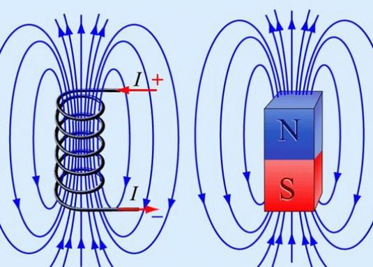 Cos'è un campo magnetico?